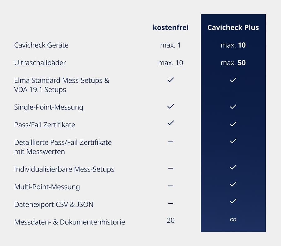 Elma Hub und Cavicheck Plus Funktionen im Überblick