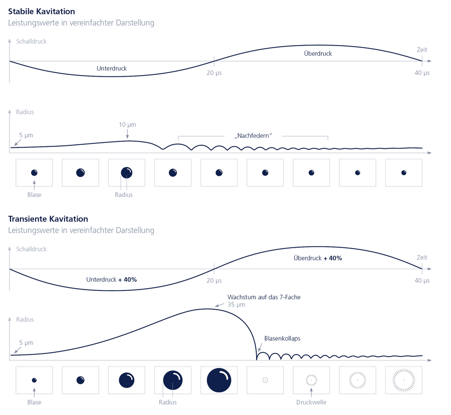 Stabile und Transiente Kavitation DE